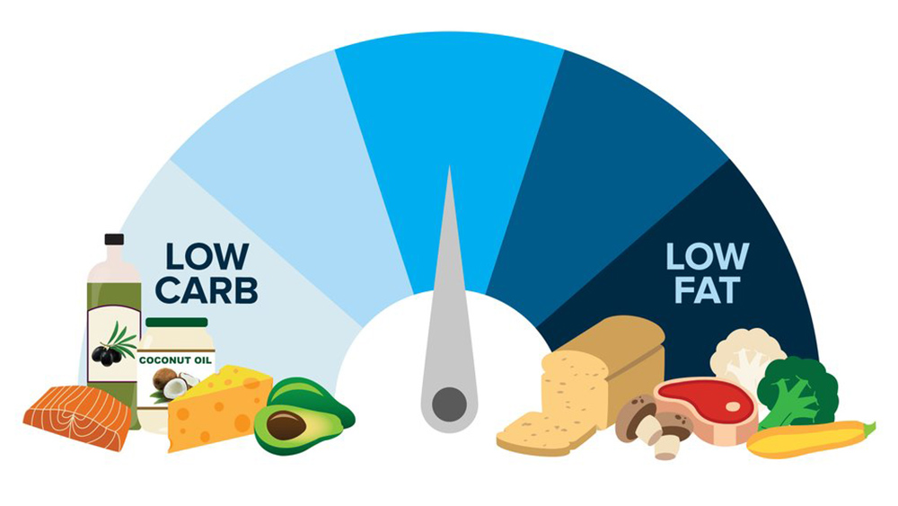 High fat diet. Диета с низким содержанием жира. Диета с пониженным содержанием жиров. Low Carb продукты. Пища с низким содержанием жиров.